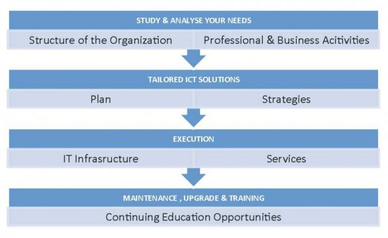 ICT SOLUTIONS